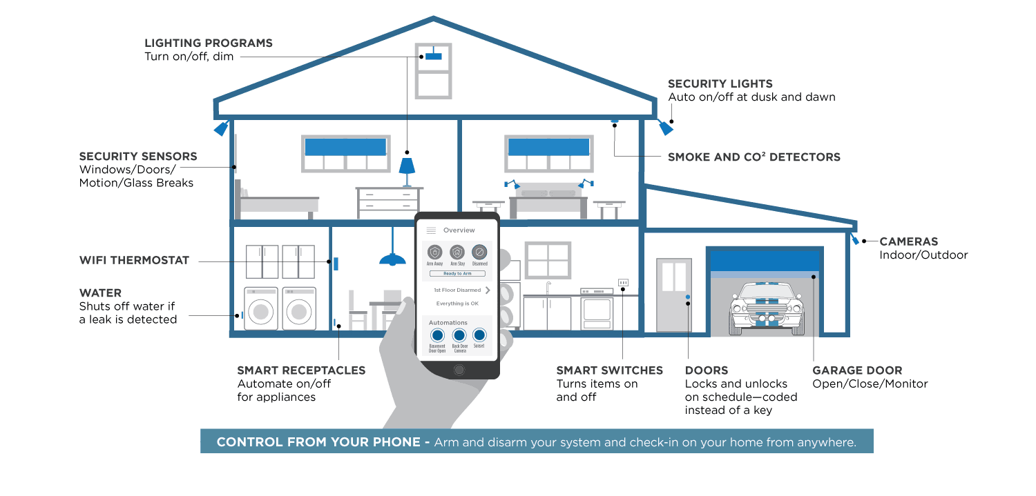 smart-home-diagram-1550x985
